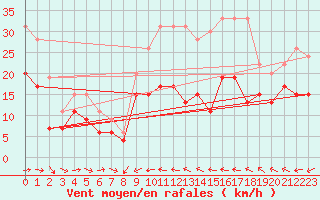 Courbe de la force du vent pour Cap Cpet (83)