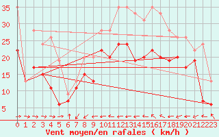 Courbe de la force du vent pour La Ciotat / Bec de l