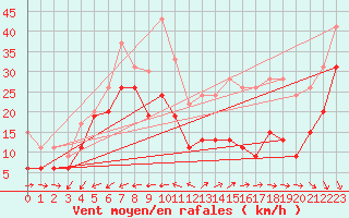 Courbe de la force du vent pour La Ciotat / Bec de l