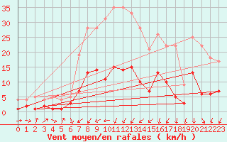Courbe de la force du vent pour Alfeld