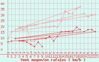 Courbe de la force du vent pour Belfort-Dorans (90)
