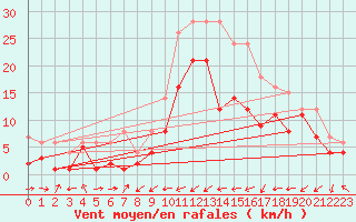 Courbe de la force du vent pour Gottfrieding