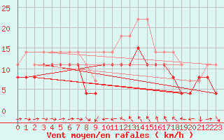 Courbe de la force du vent pour Solenzara - Base arienne (2B)