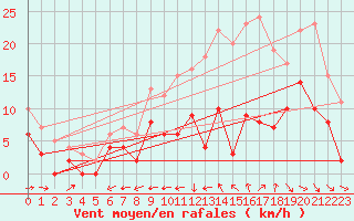 Courbe de la force du vent pour Cognac (16)