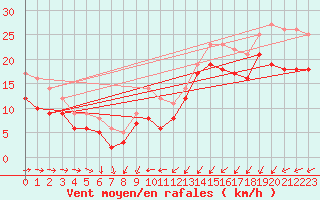 Courbe de la force du vent pour Dunkerque (59)