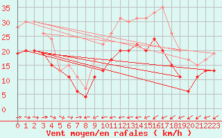 Courbe de la force du vent pour Cap Pertusato (2A)