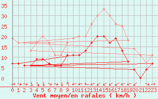 Courbe de la force du vent pour Solenzara - Base arienne (2B)