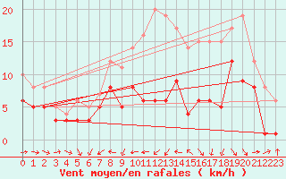 Courbe de la force du vent pour Stuttgart / Schnarrenberg