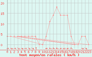 Courbe de la force du vent pour Murau