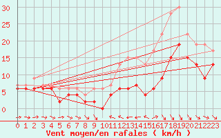 Courbe de la force du vent pour Agen (47)