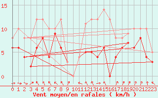 Courbe de la force du vent pour Cambrai / Epinoy (62)