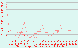 Courbe de la force du vent pour Steinkjer