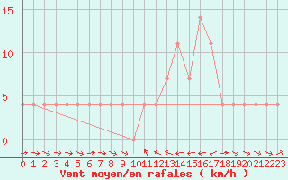 Courbe de la force du vent pour Murau