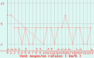 Courbe de la force du vent pour Ried Im Innkreis