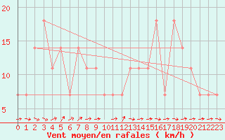Courbe de la force du vent pour Tusimice