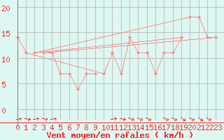 Courbe de la force du vent pour Hurbanovo