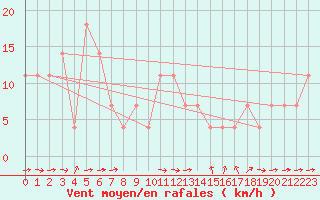 Courbe de la force du vent pour Tusimice