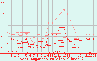 Courbe de la force du vent pour Luxeuil (70)
