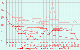 Courbe de la force du vent pour Orlans (45)