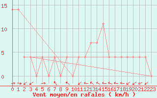 Courbe de la force du vent pour Gumpoldskirchen