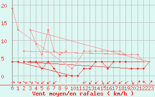 Courbe de la force du vent pour Aadorf / Tnikon