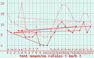 Courbe de la force du vent pour Bourges (18)
