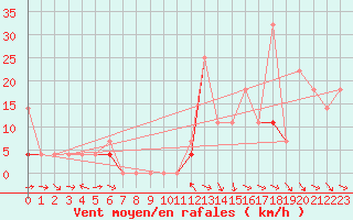 Courbe de la force du vent pour Finsevatn