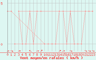 Courbe de la force du vent pour Saalbach