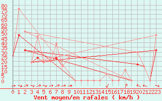 Courbe de la force du vent pour Helena, Helena Regional Airport