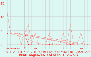 Courbe de la force du vent pour Hakadal