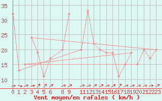 Courbe de la force du vent pour Yenierenkoy