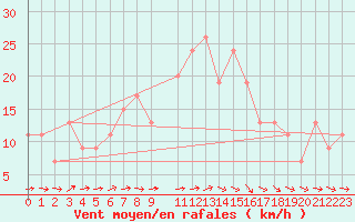 Courbe de la force du vent pour Tibenham Airfield