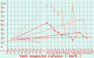 Courbe de la force du vent pour Wolfsegg