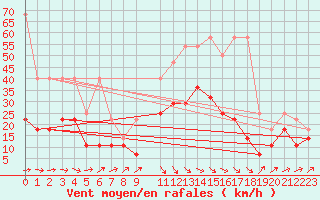 Courbe de la force du vent pour Giessen