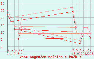 Courbe de la force du vent pour le bateau EPD9NAM