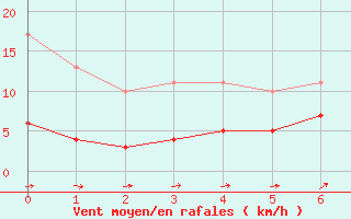 Courbe de la force du vent pour Pelzerhaken