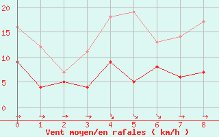 Courbe de la force du vent pour Hameln