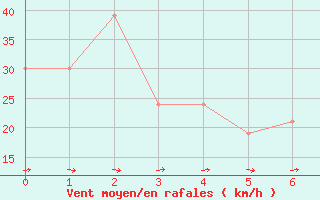 Courbe de la force du vent pour Comodoro Rivadavia Aerodrome