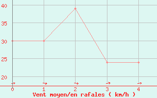 Courbe de la force du vent pour Comodoro Rivadavia Aerodrome