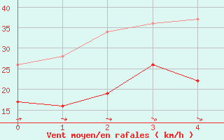 Courbe de la force du vent pour La Rochelle - Aerodrome (17)