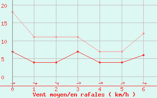 Courbe de la force du vent pour Magdeburg