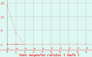 Courbe de la force du vent pour Belem