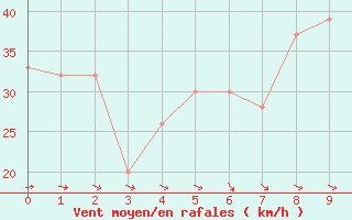 Courbe de la force du vent pour Male