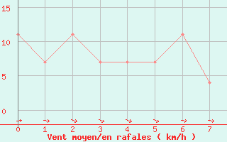 Courbe de la force du vent pour Berlin-Dahlem