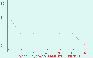 Courbe de la force du vent pour Murau