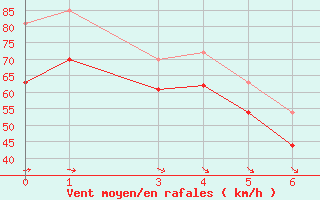 Courbe de la force du vent pour le bateau EUCFR08