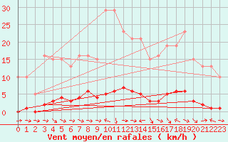 Courbe de la force du vent pour Thoiras (30)