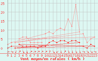 Courbe de la force du vent pour Fains-Veel (55)