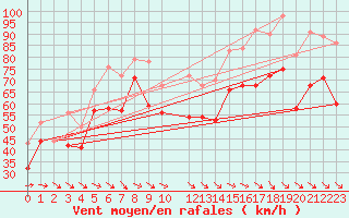 Courbe de la force du vent pour Stora Sjoefallet