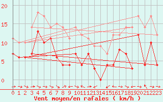 Courbe de la force du vent pour Tarfala